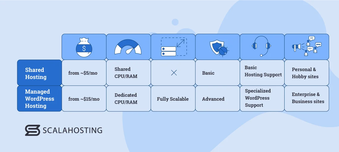 Shared Hosting vs WordPress Hosting: Which is Right For Your Website?, Shared hosting vs WordPress hosting – In-Depth Comparison