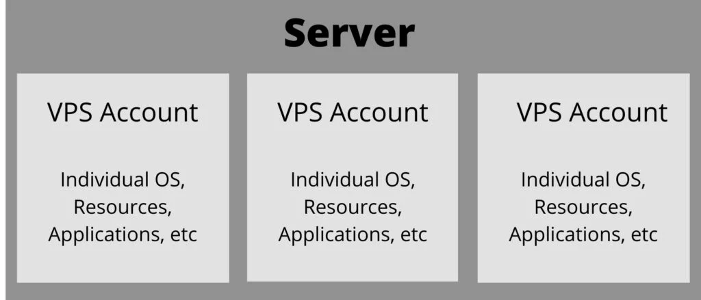 VPS vs Dedicated Server: Which Hosting Solution Fits Your Business?, What is a Virtual Private Server?