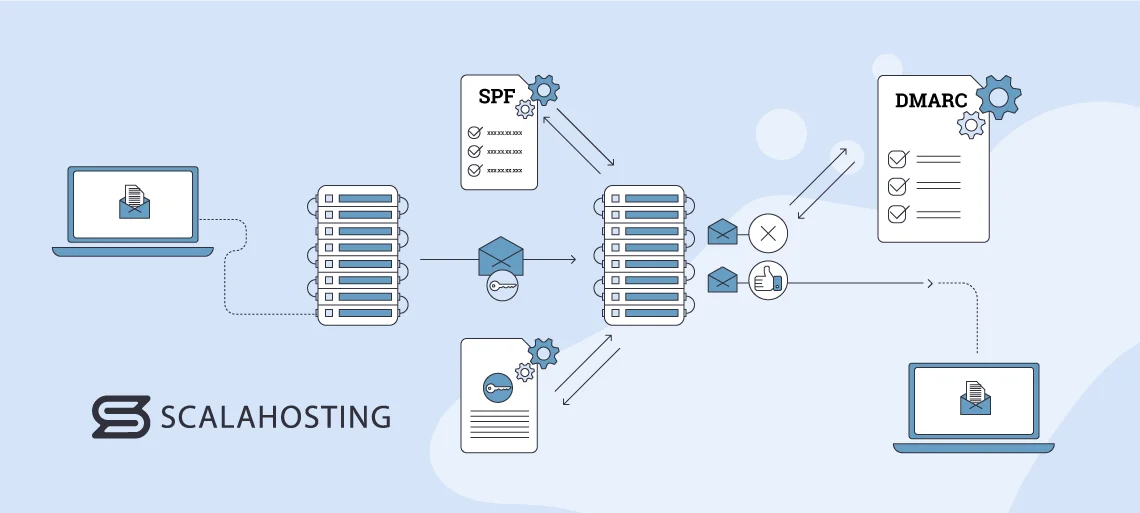 Boost Deliverability with Email Authentication: SPF, DKIM, and DMARC Explained, Domain-Based Message Authentication, Reporting, and Conformance (DMARC) Explained